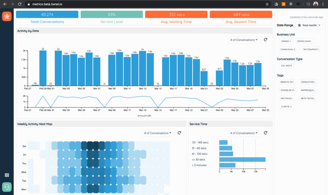 Twnel Connect: conversation metrics, service level and response times.